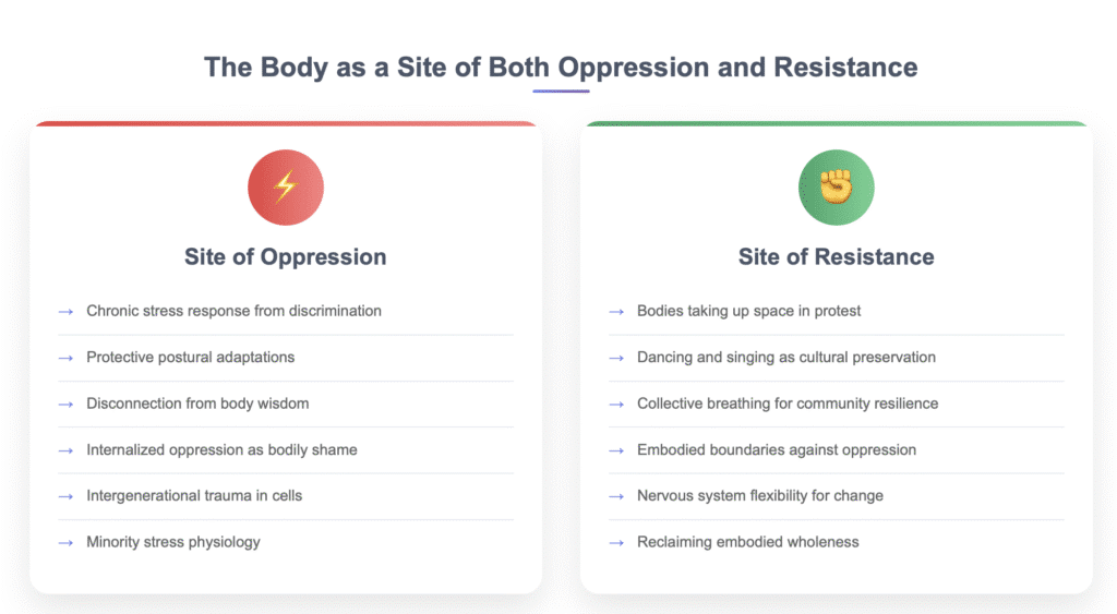 the body as a site of oppression and resistance